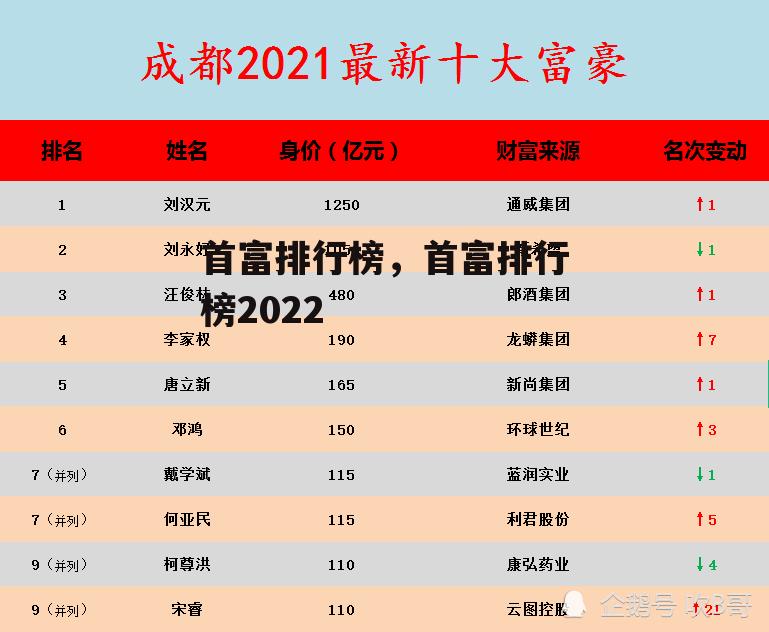 首富排行榜，首富排行榜2022