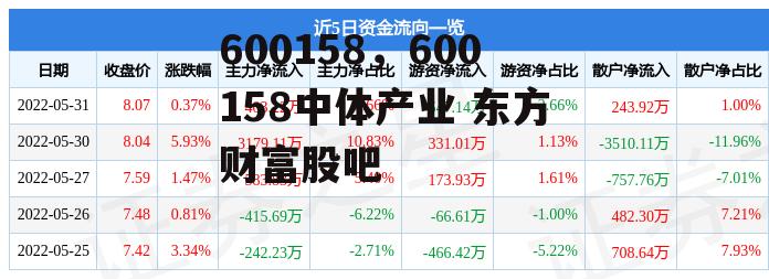 600158，600158中体产业 东方财富股吧