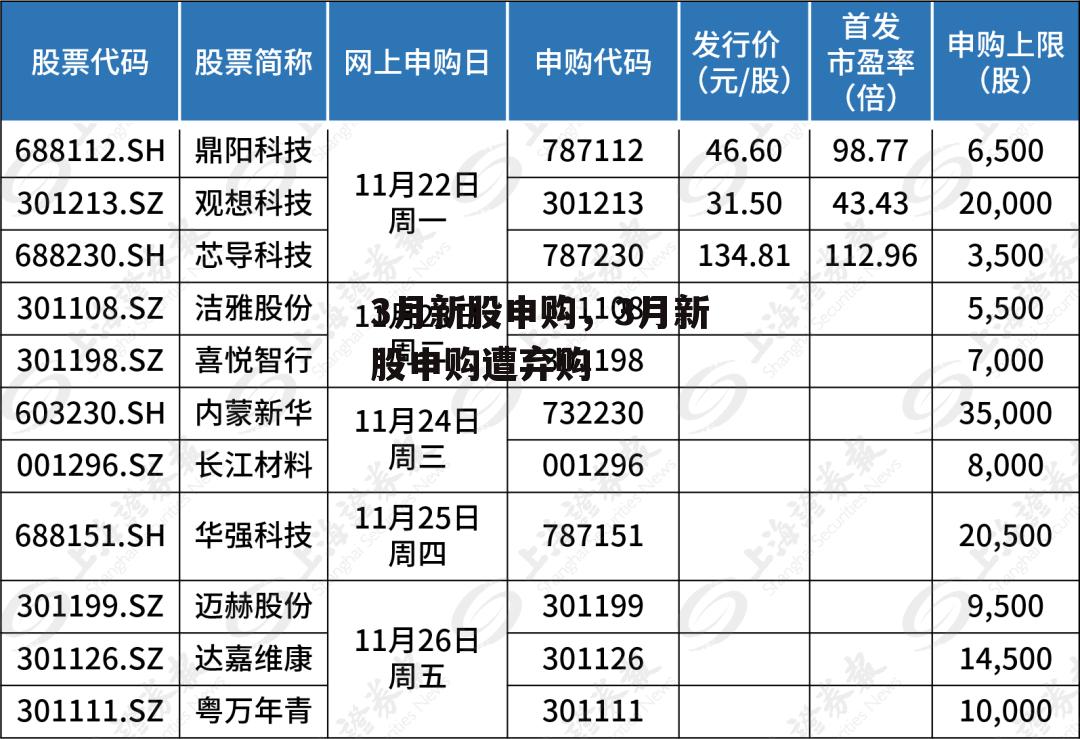 3月新股申购，3月新股申购遭弃购