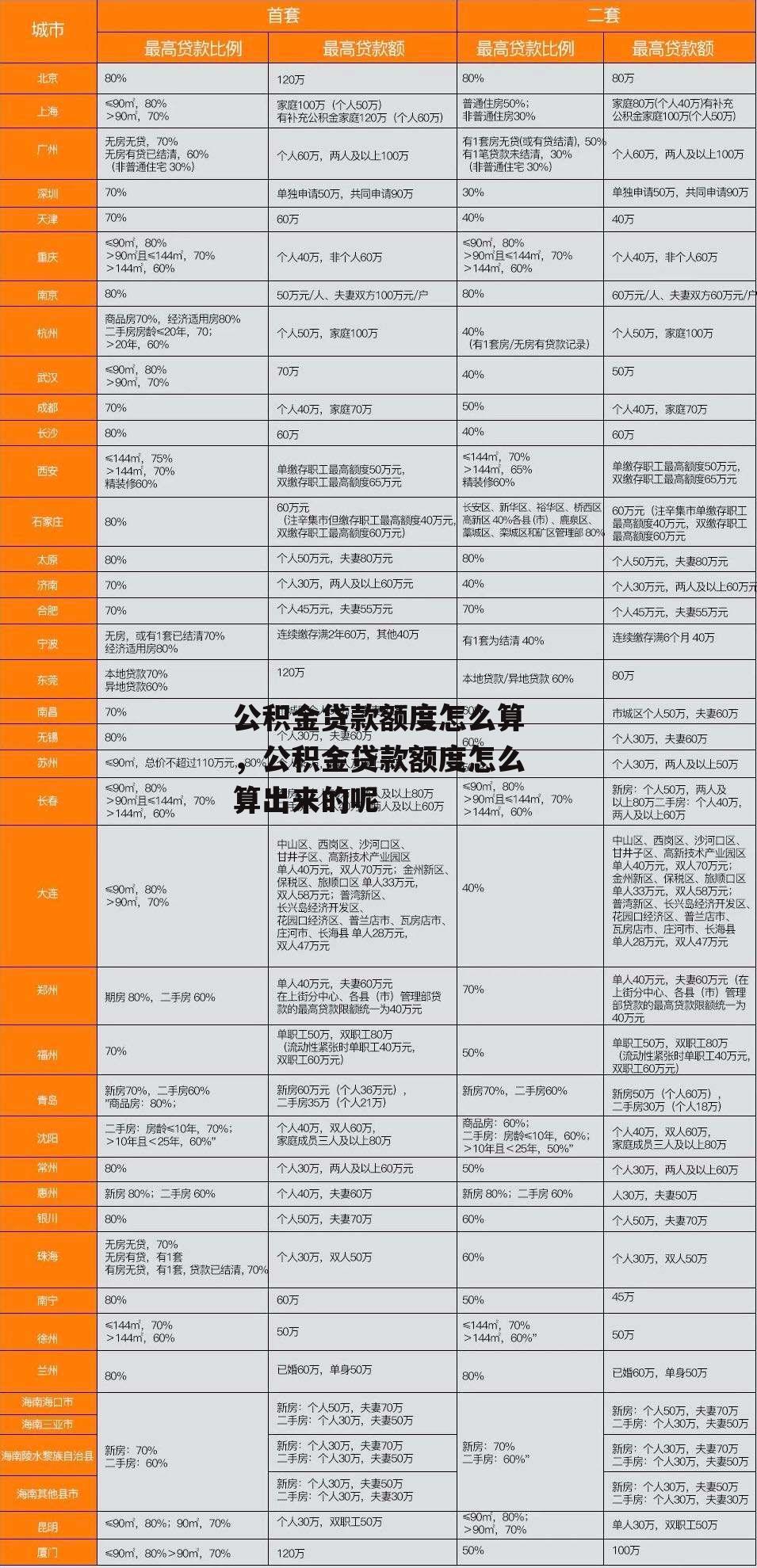 公积金贷款额度怎么算，公积金贷款额度怎么算出来的呢