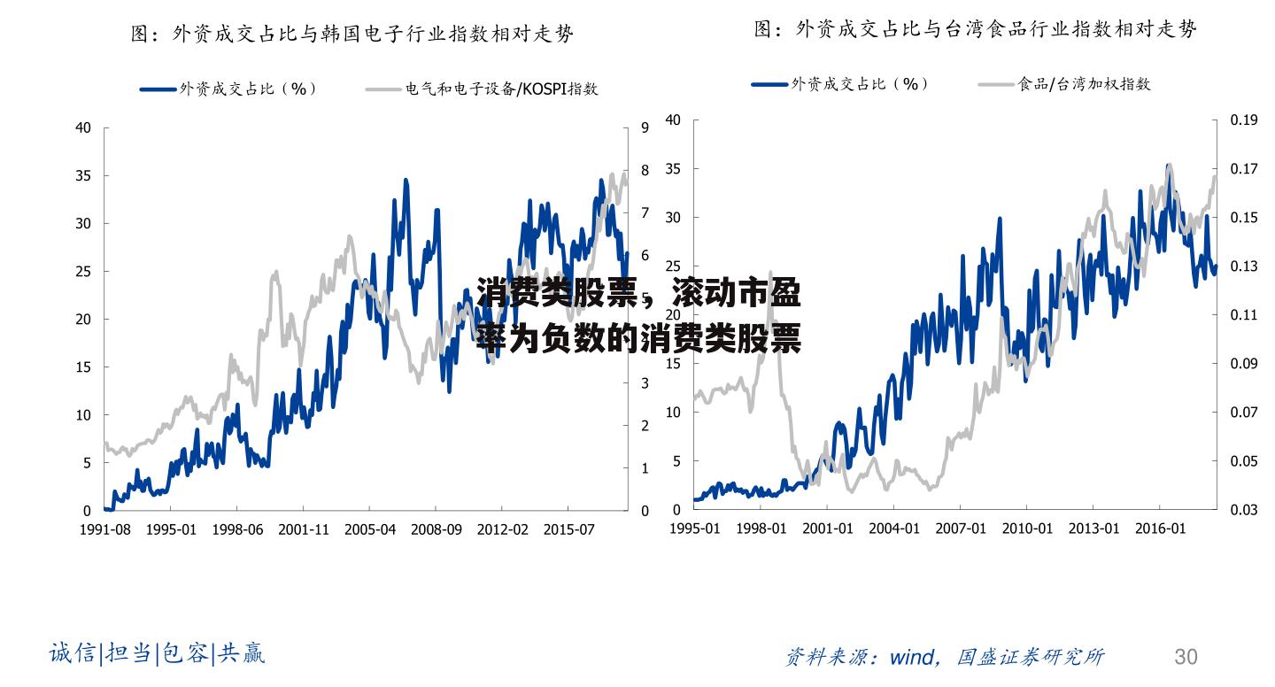 消费类股票，滚动市盈率为负数的消费类股票