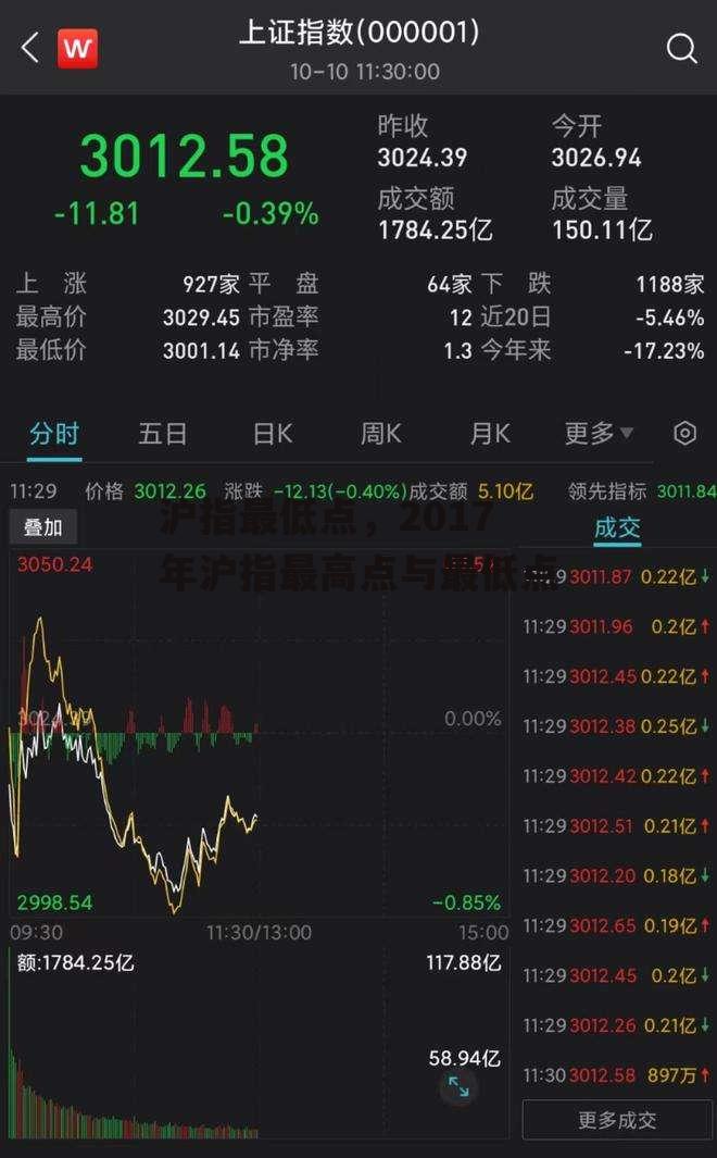 沪指最低点，2017年沪指最高点与最低点