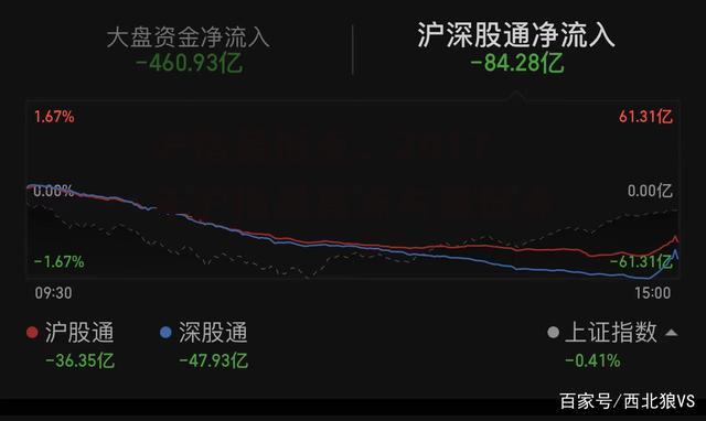 沪指最低点，2017年沪指最高点与最低点