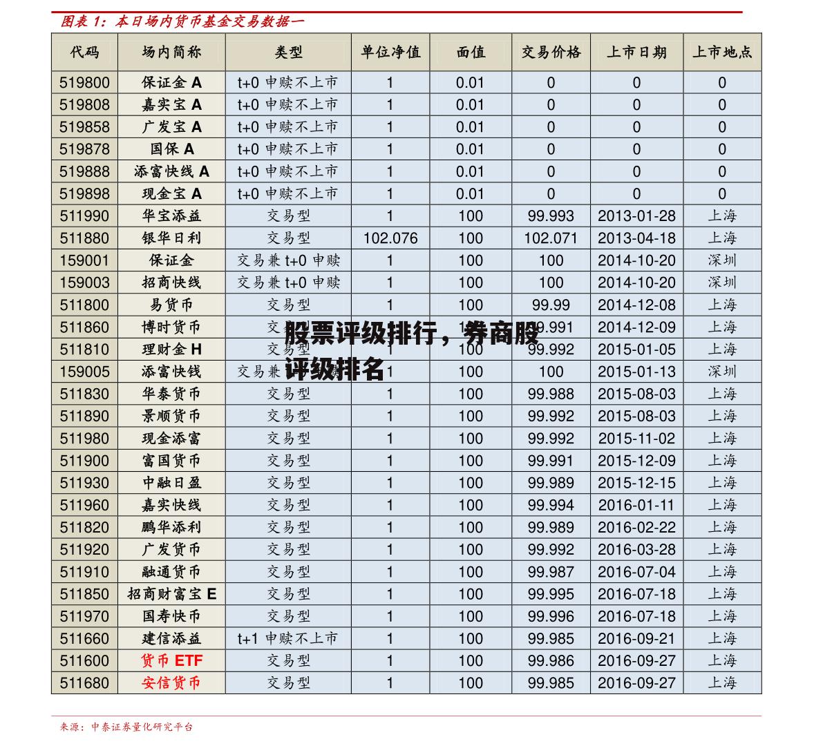 股票评级排行，券商股评级排名