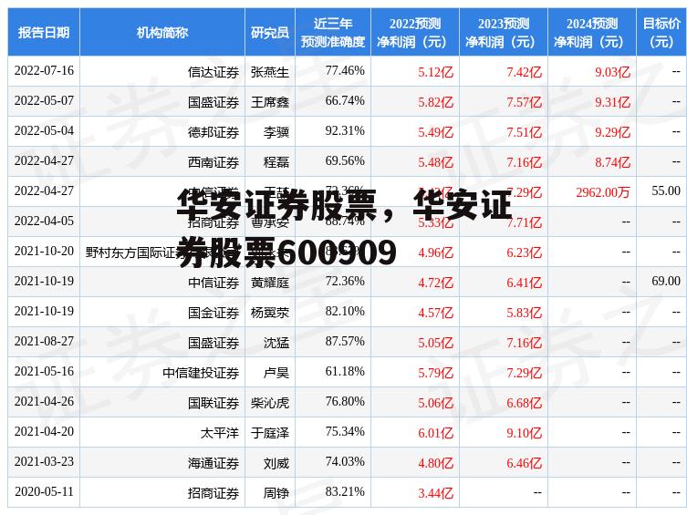 华安证券股票，华安证券股票600909