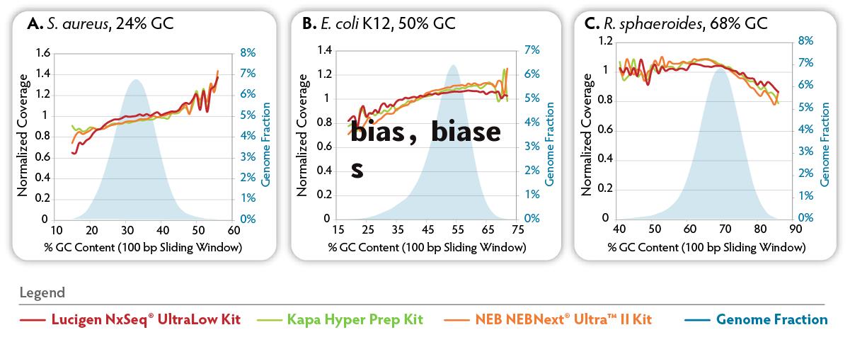 bias，biases