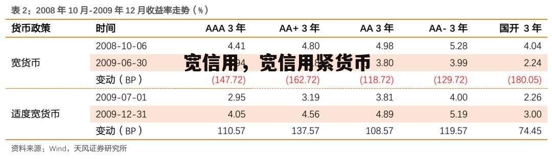 宽信用，宽信用紧货币