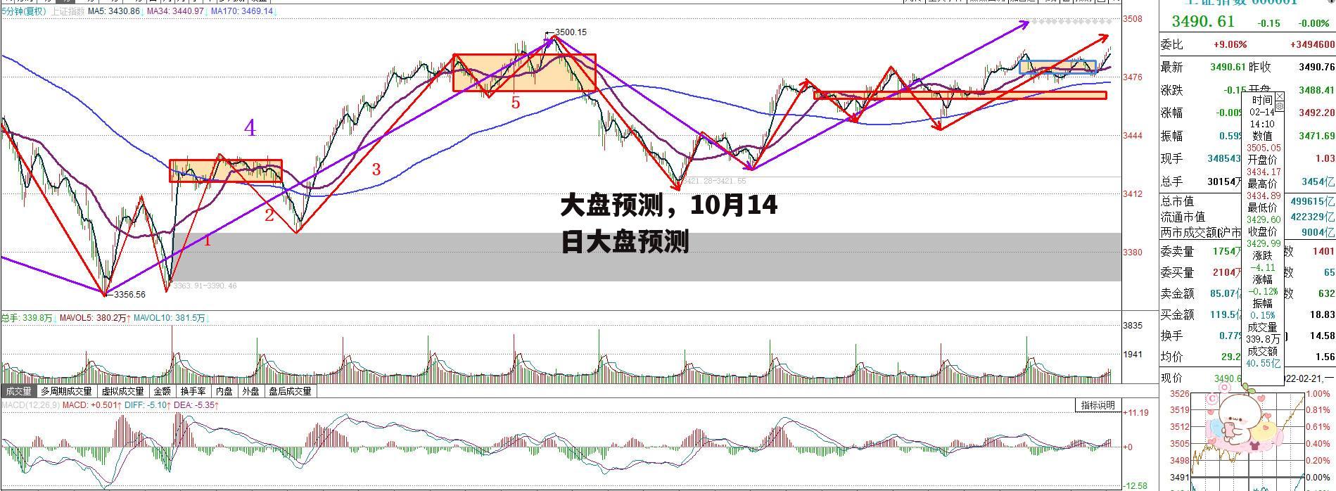 大盘预测，10月14日大盘预测