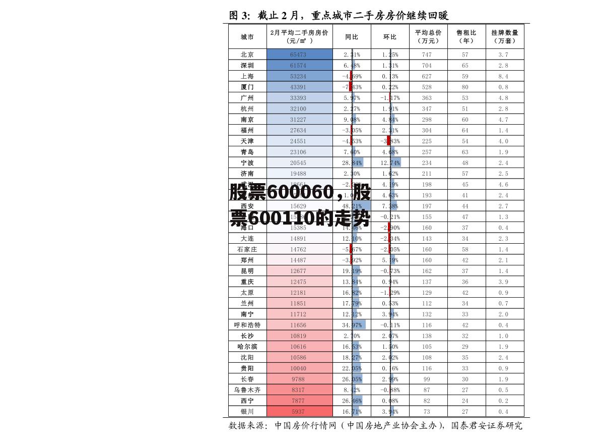 股票600060，股票600110的走势