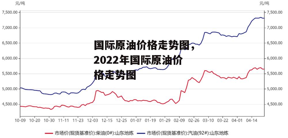 国际原油价格走势图，2022年国际原油价格走势图