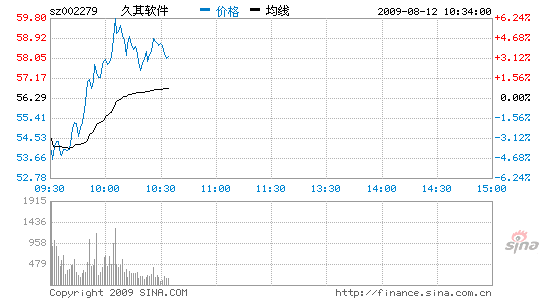 久其软件股价，久其软件股价历史翻了多少倍