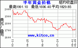 黄金涨势，黄金涨势的话术