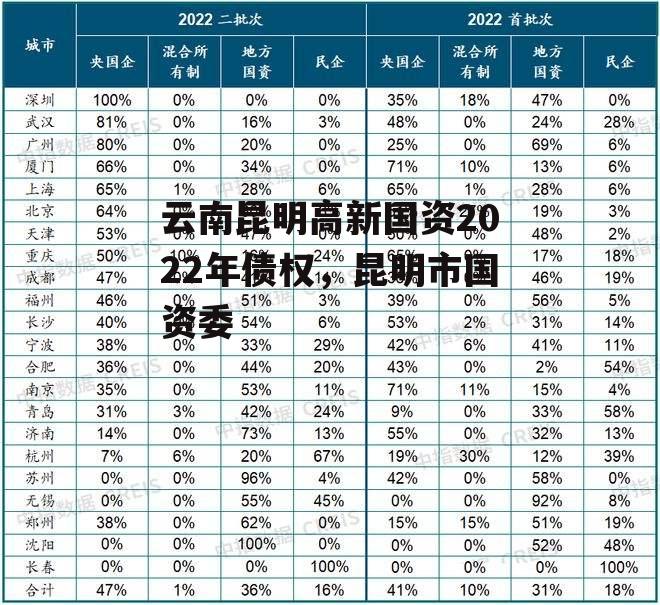 云南昆明高新国资2022年债权，昆明市国资委