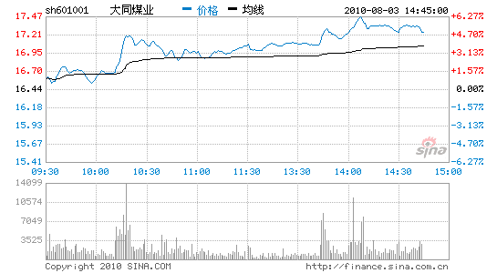 大同煤业股价，大同煤业 股票