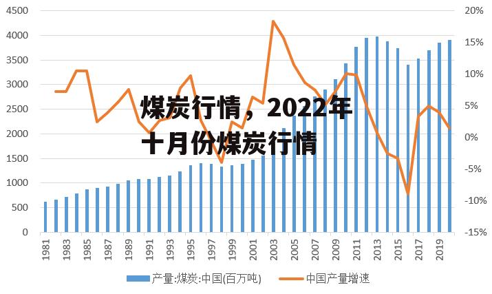 煤炭行情，2022年十月份煤炭行情