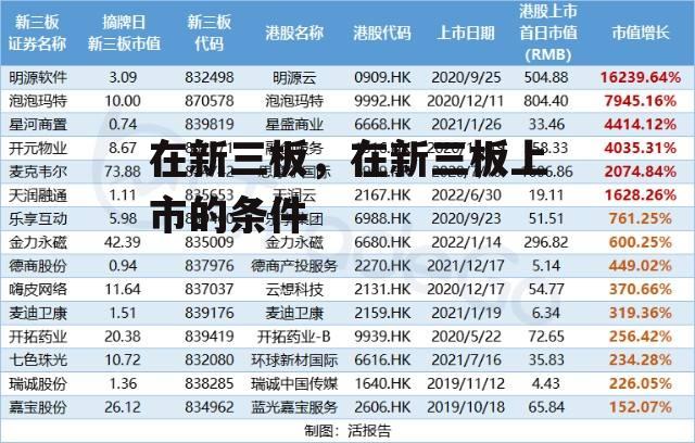 在新三板，在新三板上市的条件