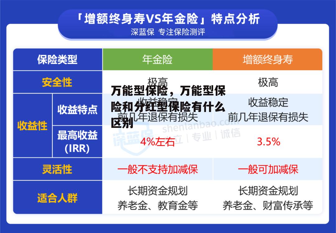 万能型保险，万能型保险和分红型保险有什么区别