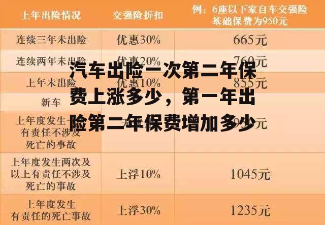 汽车出险一次第二年保费上涨多少，第一年出险第二年保费增加多少