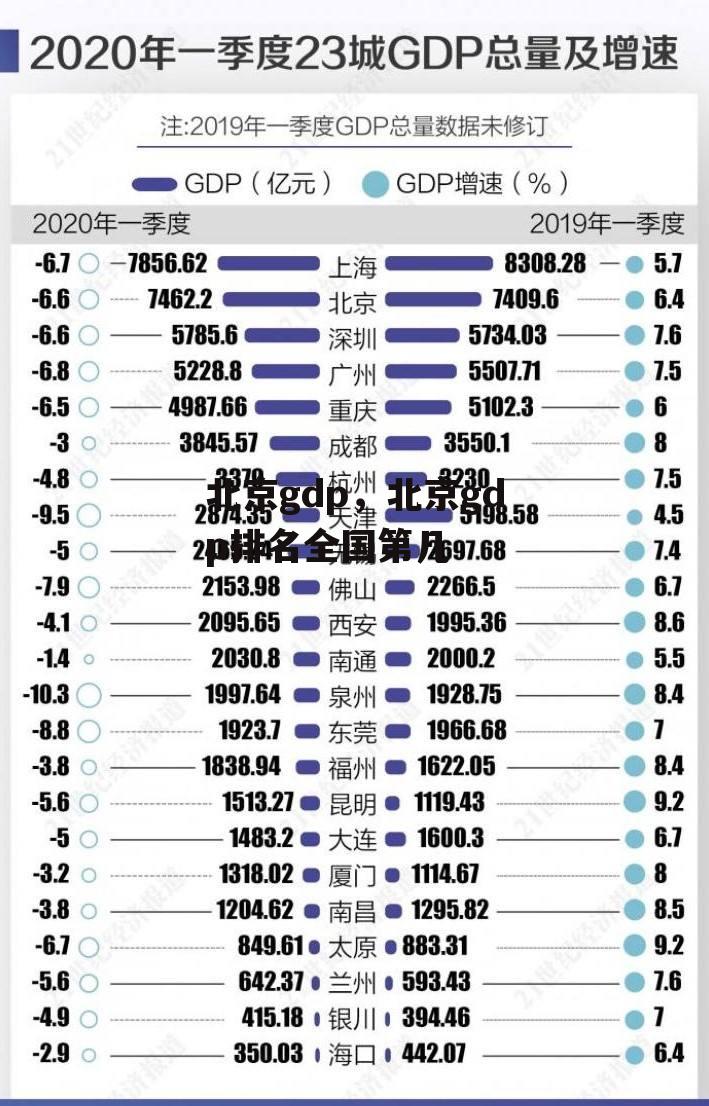 北京gdp，北京gdp排名全国第几