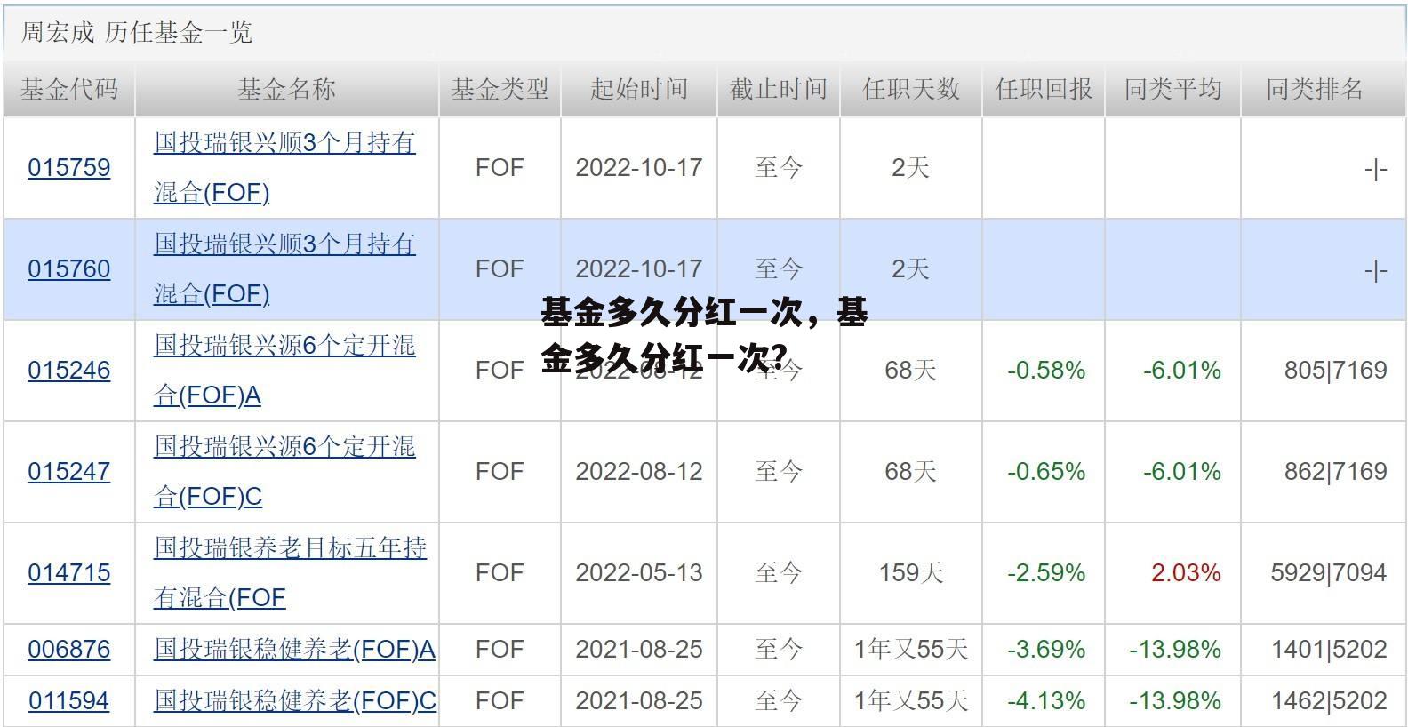 基金多久分红一次，基金多久分红一次?