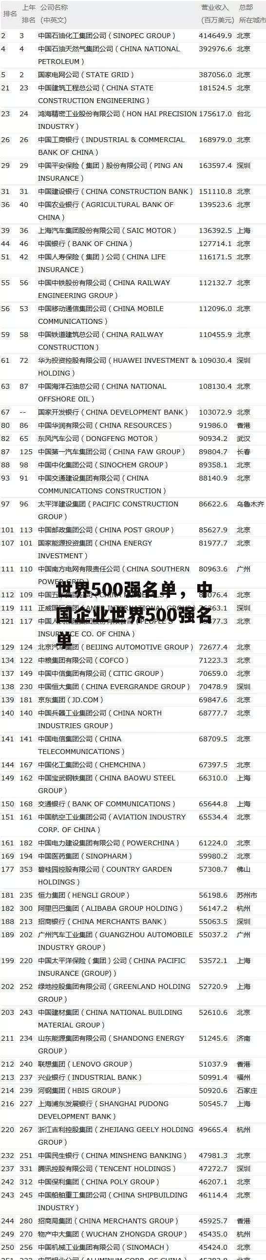 世界500强名单，中国企业世界500强名单