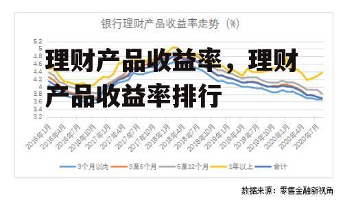 理财产品收益率，理财产品收益率排行