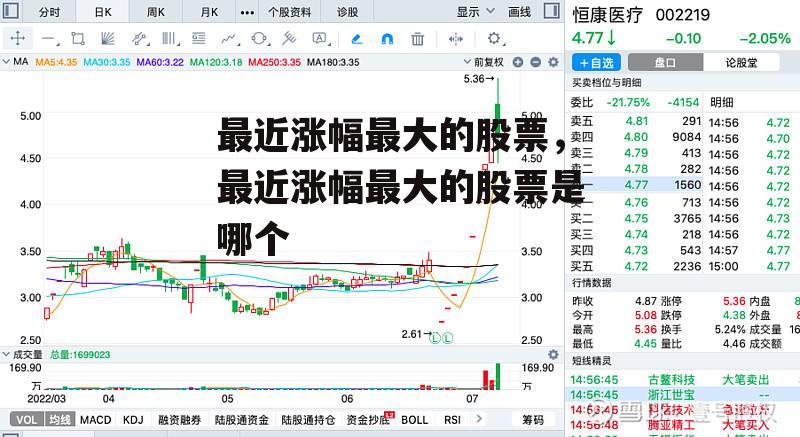 最近涨幅最大的股票，最近涨幅最大的股票是哪个