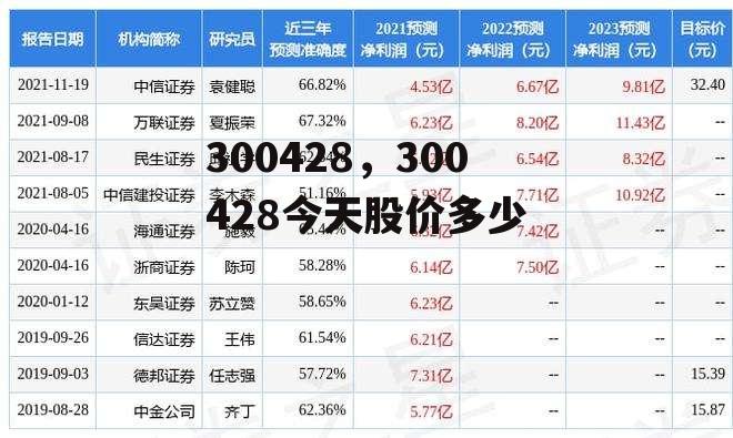 300428，300428今天股价多少