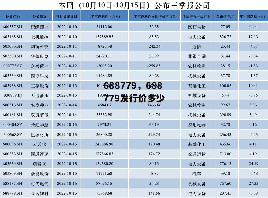 688779，688779发行价多少