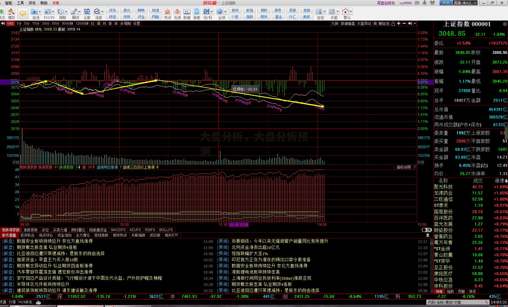 大盘分析，大盘分析预测