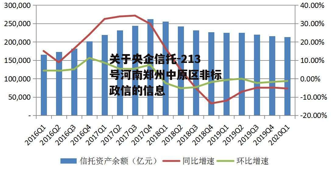 关于央企信托-213号河南郑州中原区非标政信的信息