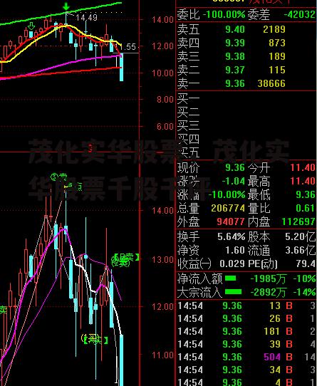 茂化实华股票，茂化实华股票千股千评