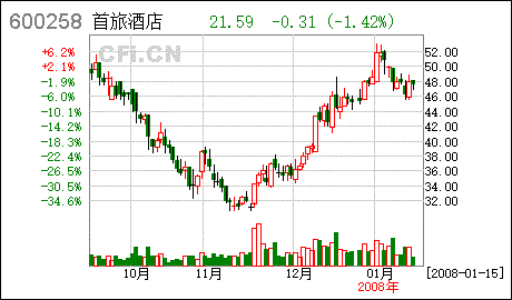 首旅股份股票，首旅集团控股上市公司