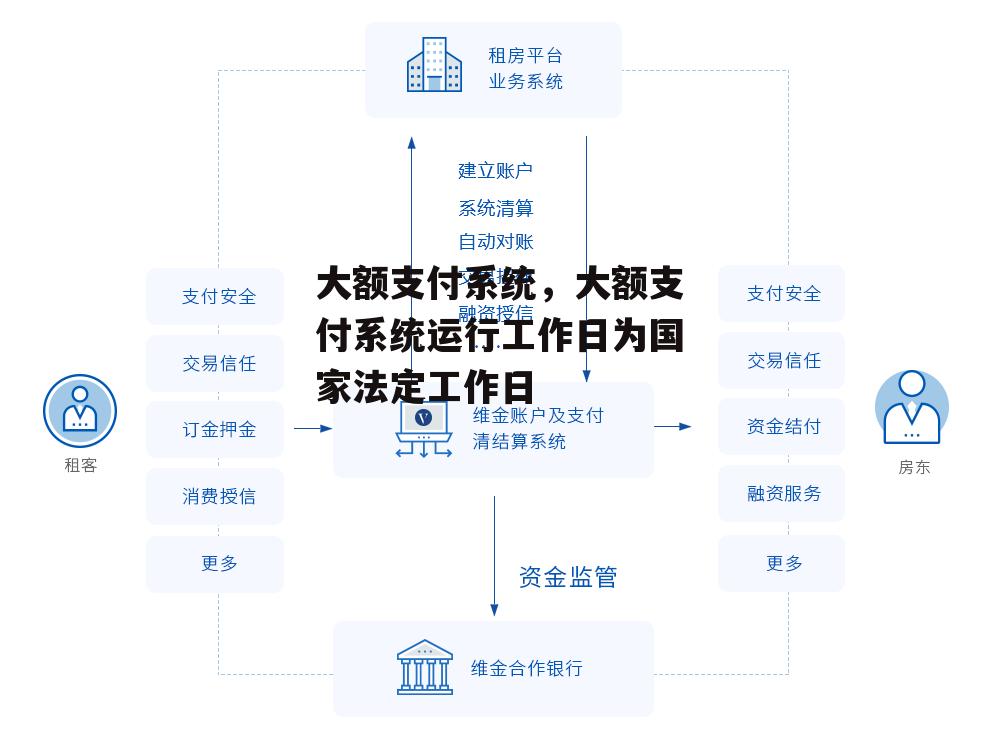 大额支付系统，大额支付系统运行工作日为国家法定工作日