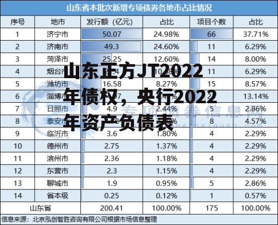 山东正方JT2022年债权，央行2022年资产负债表