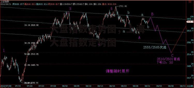 大盘指数走势图，上海大盘指数走势图