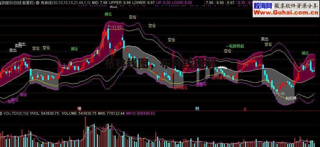 布林线图，布林线图解