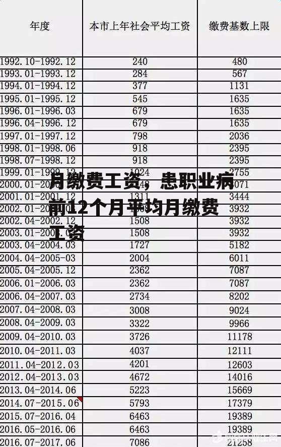 月缴费工资，患职业病前12个月平均月缴费工资