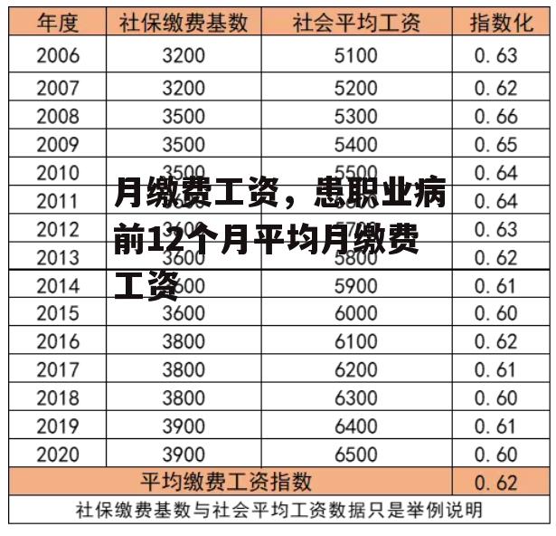 月缴费工资，患职业病前12个月平均月缴费工资