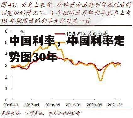 中国利率，中国利率走势图30年