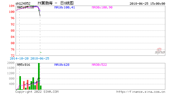 日k线图，日k线图中包含四种价格