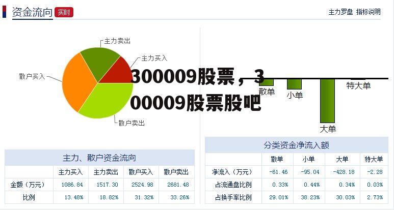 300009股票，300009股票股吧