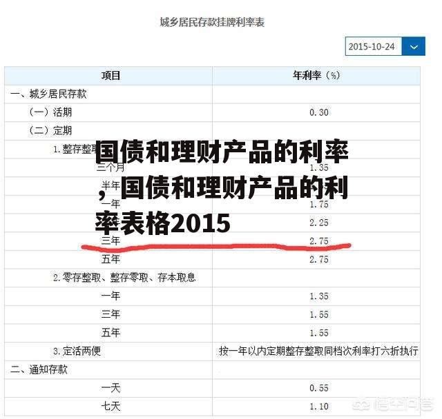 国债和理财产品的利率，国债和理财产品的利率表格2015