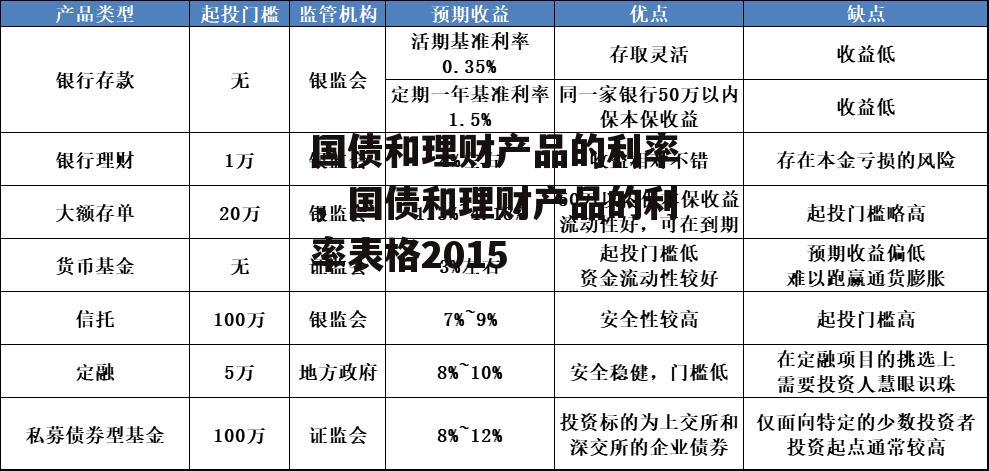 国债和理财产品的利率，国债和理财产品的利率表格2015