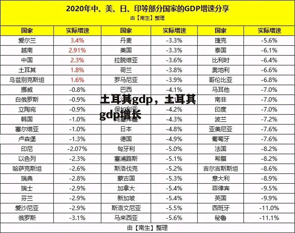 土耳其gdp，土耳其gdp增长