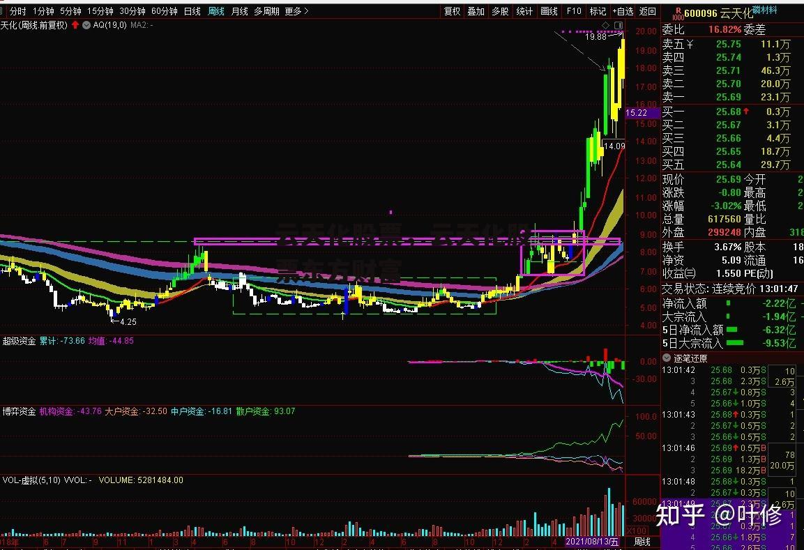云天化股票，云天化股票东方财富