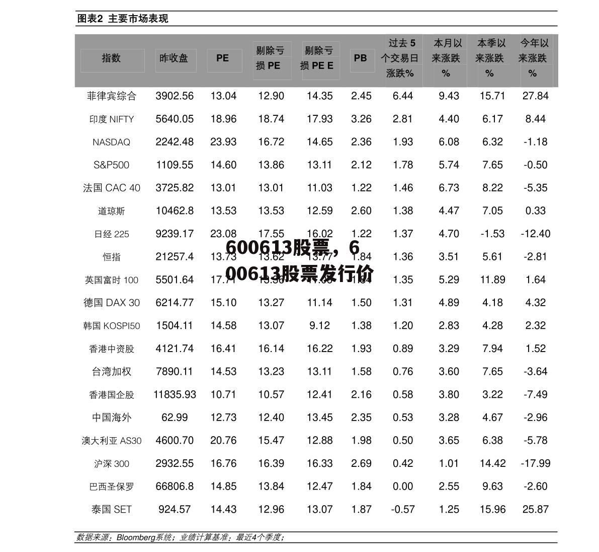 600613股票，600613股票发行价