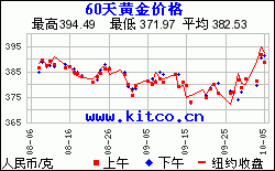 黄金价，黄金价格行情