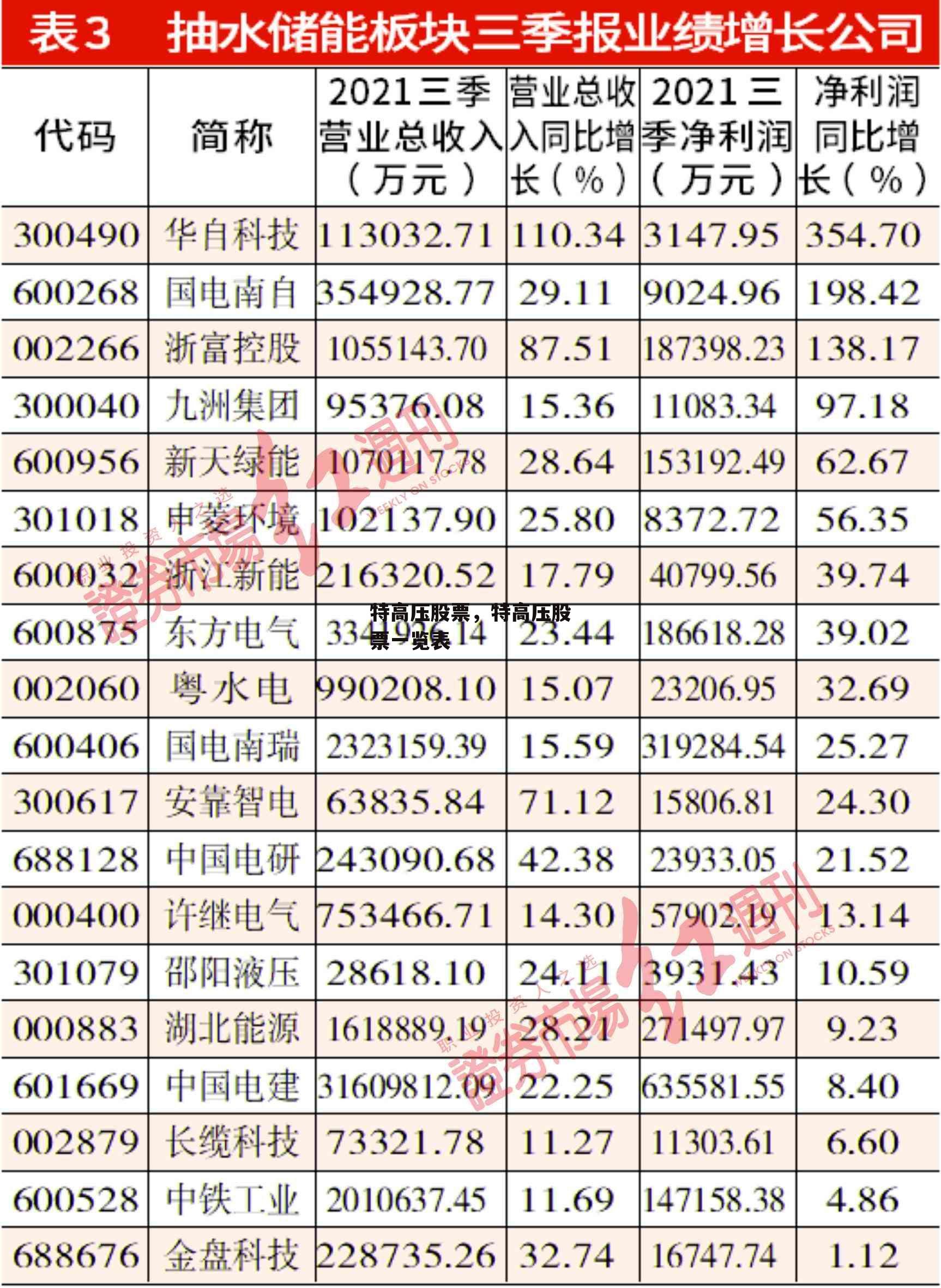 特高压股票，特高压股票一览表