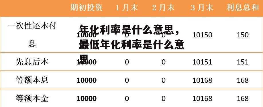 年化利率是什么意思，最低年化利率是什么意思